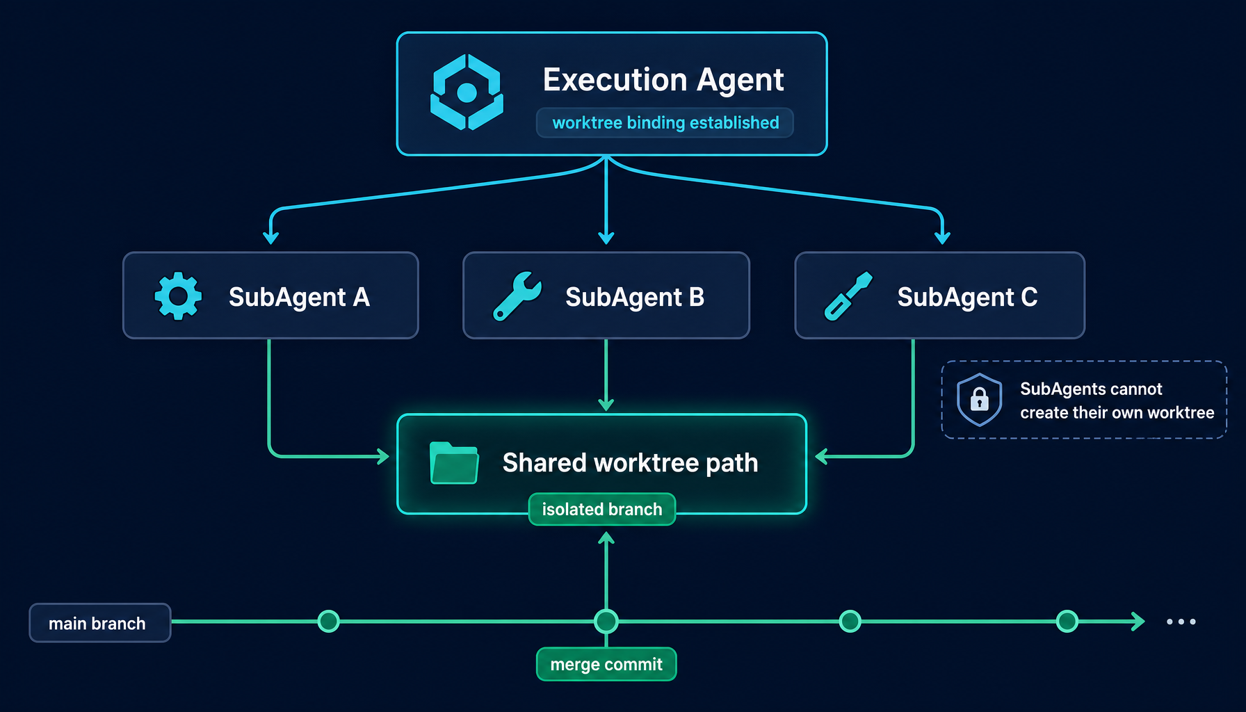 Execution Agent 与 SubAgent 共享同一个 worktree 边界