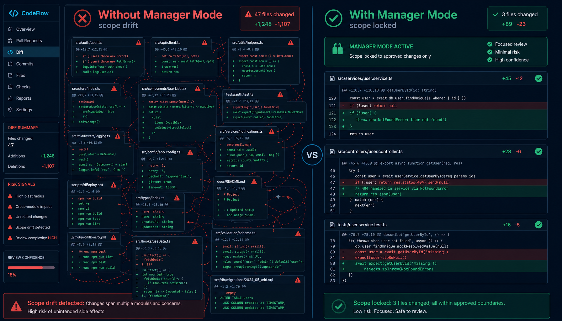 Scope drift —— 单 Agent 失控 vs Manager Mode 锁定范围