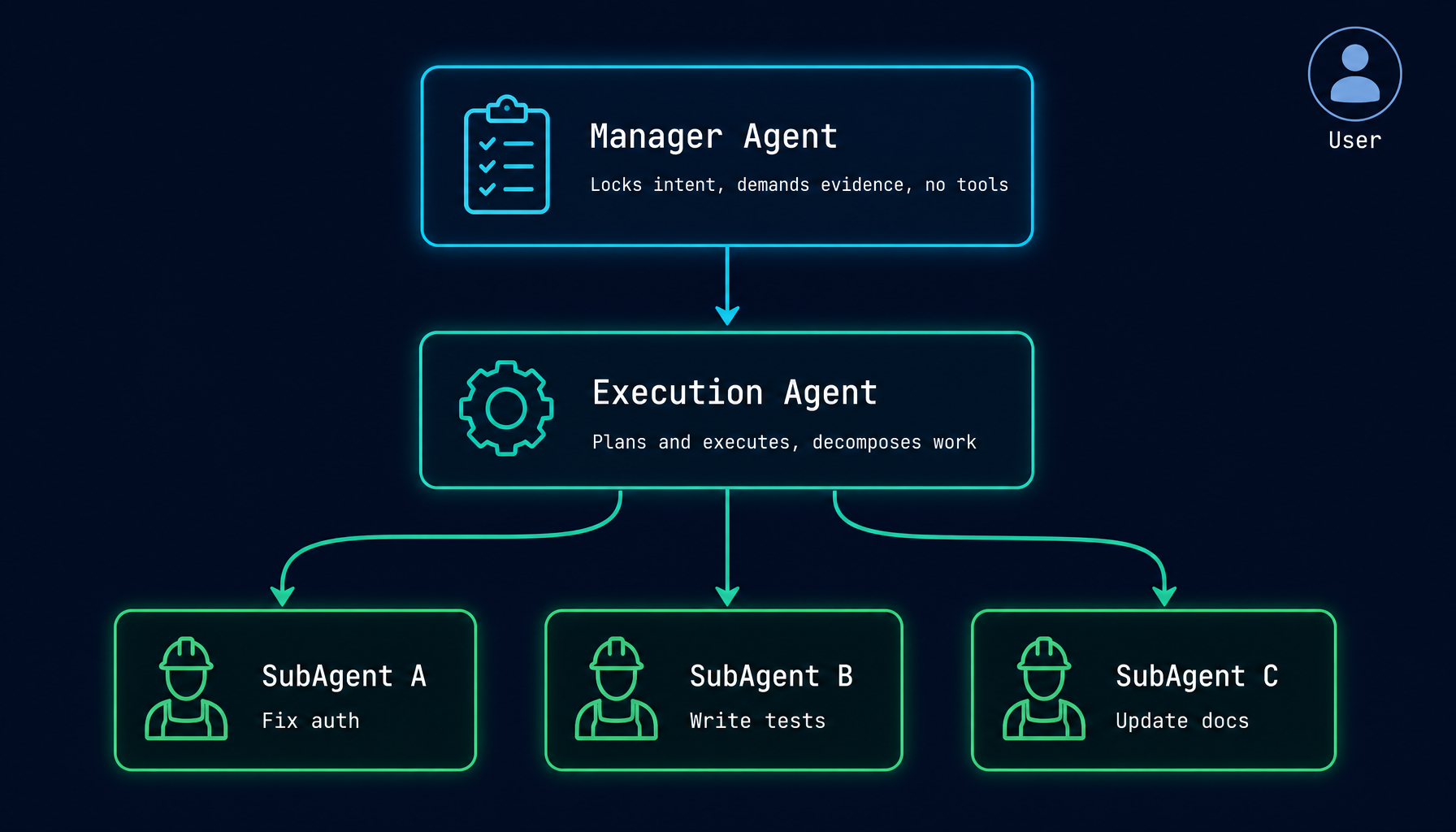 Helix Manager Mode 三层架构 — Manager / Execution / SubAgent