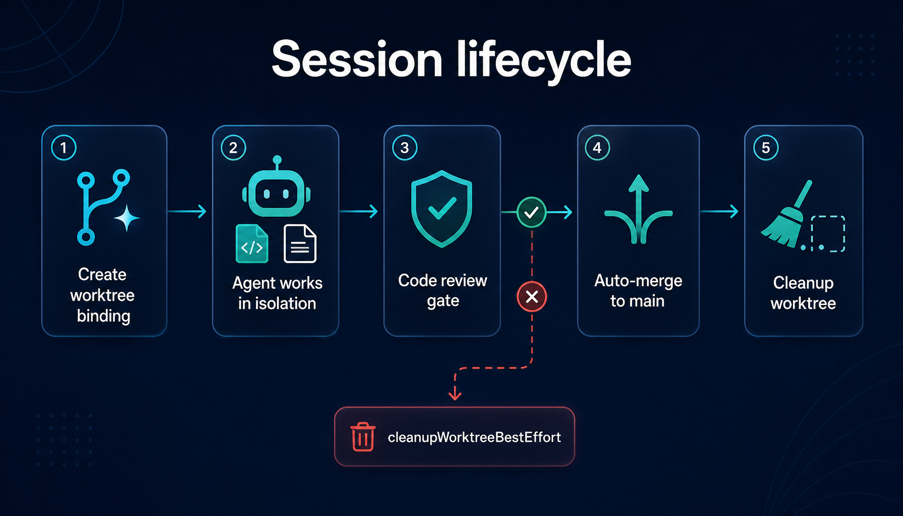 Session lifecycle of an Automatic Worktree