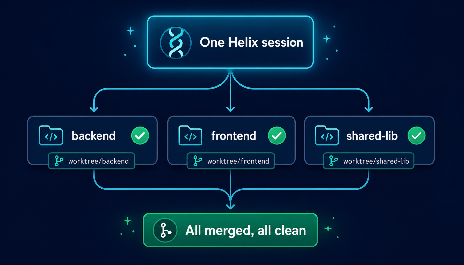 One session, isolated work across multiple repositories