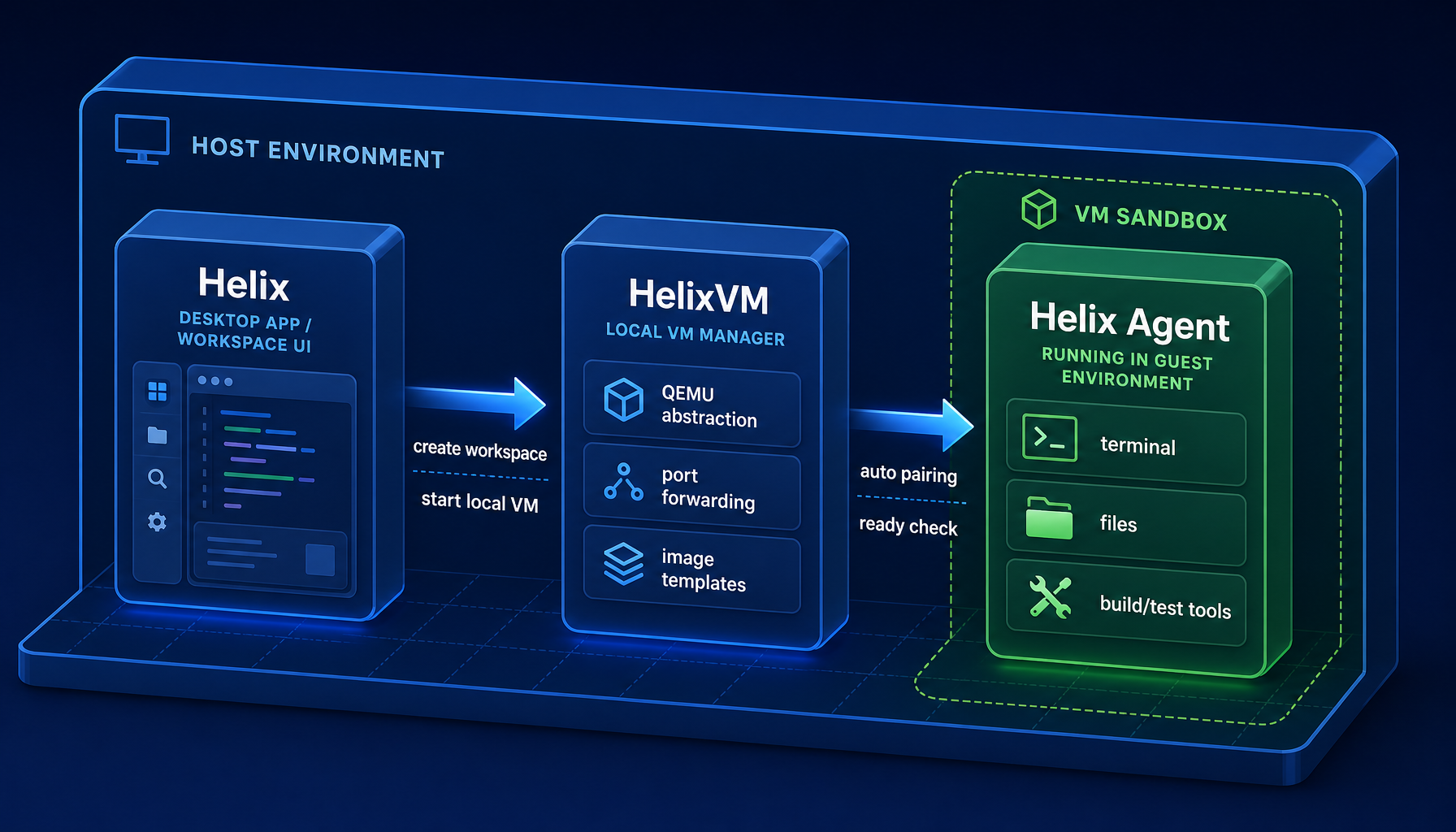 How Helix, HelixVM, and Helix Agent work together