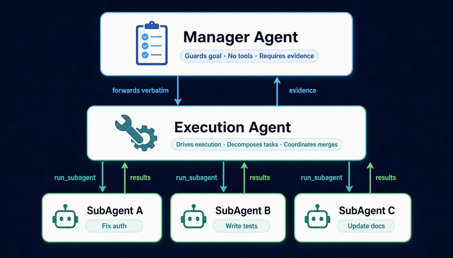 Helix three-layer architecture — Manager / Execution / SubAgent