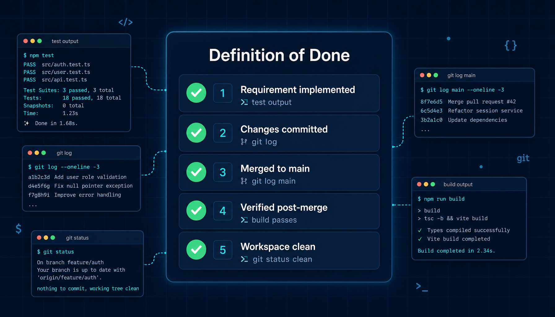 The five completion criteria — evidence-based "done"