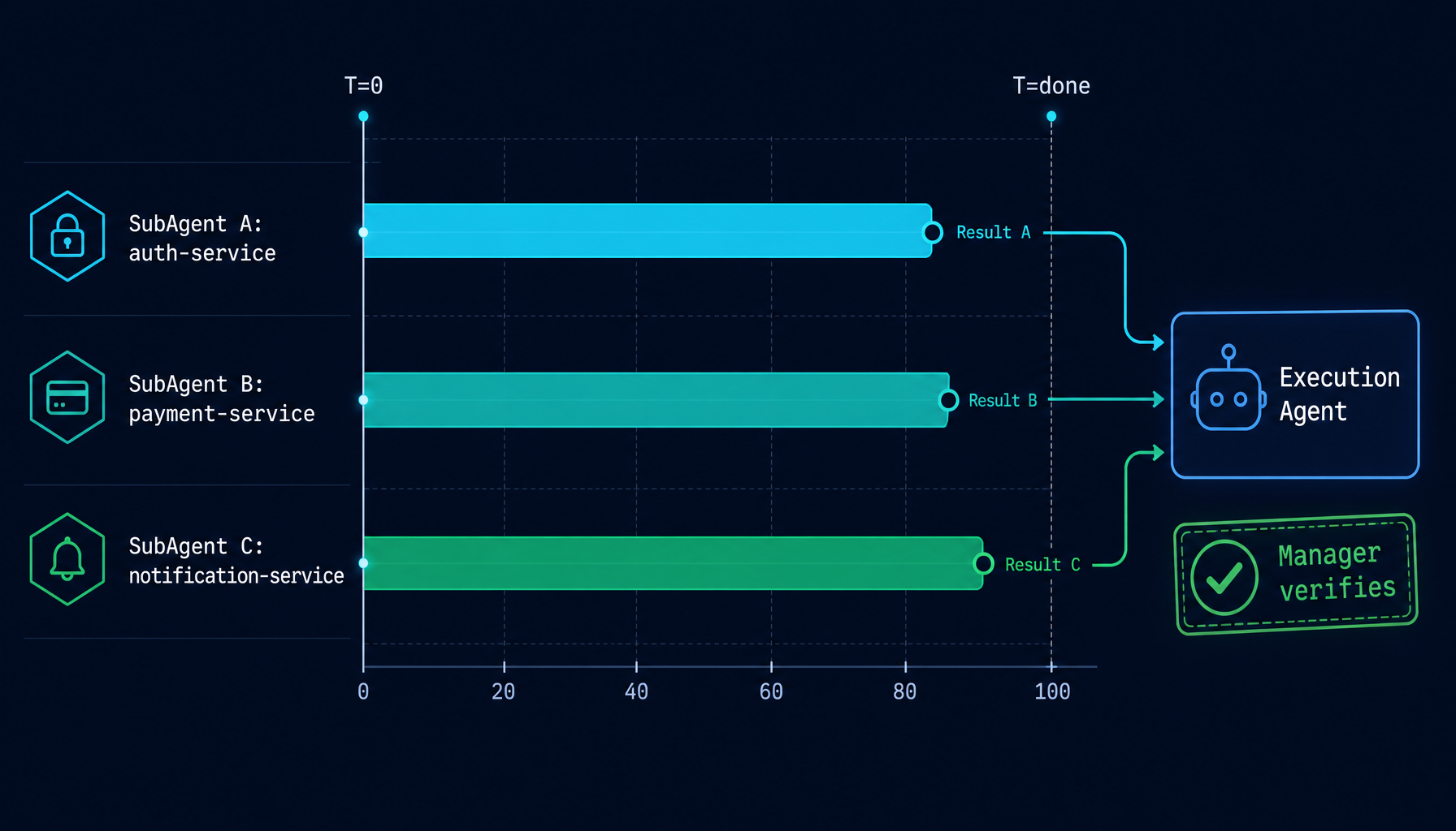 Parallel SubAgent execution — three tasks in the time of one